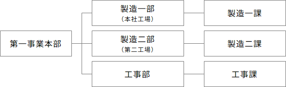 第一事業本部