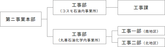 第二事業本部
